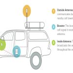 Car Cellular Signal Booster Guide: Improve Your Cell Signal Today