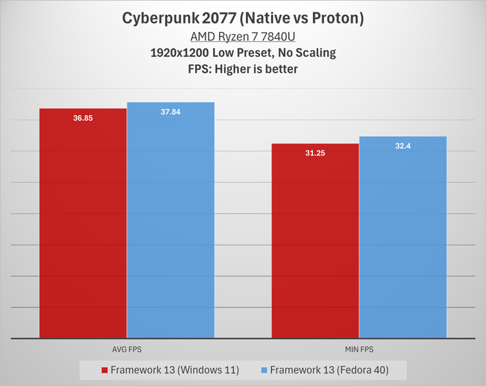 Fedora or Linux Mint Gaming Compare Speed Performance for Games