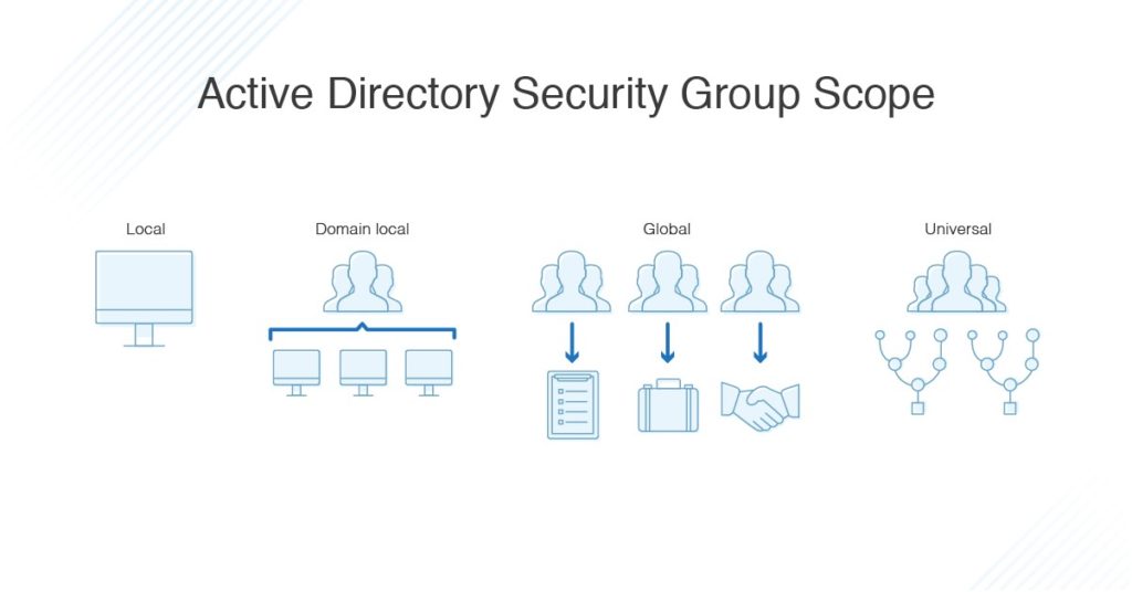 Secure vs Quick Ways Adding User to a Group Best Practices Follow