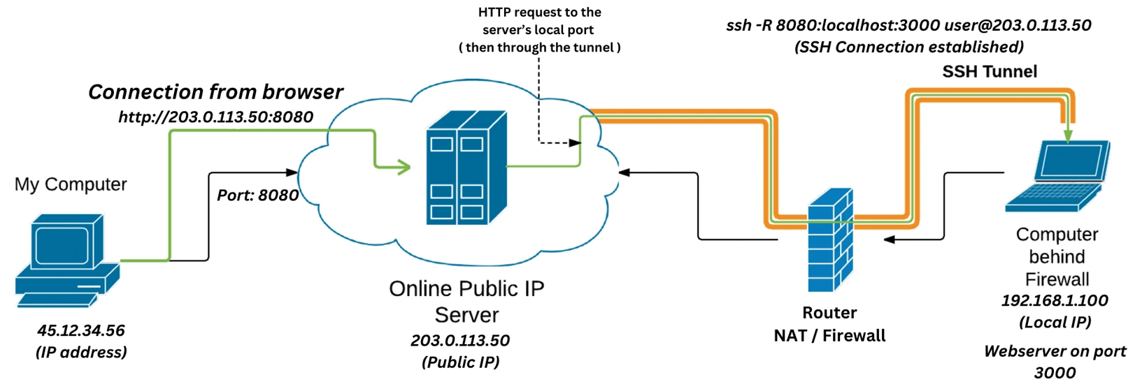 SSH reverse tunnel for beginners? Start with this simple tutorial!