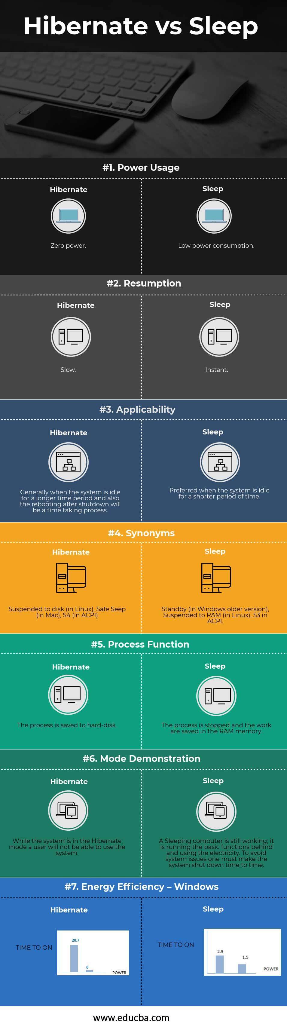 Windows Sleep vs Hibernate Step by Step Compare