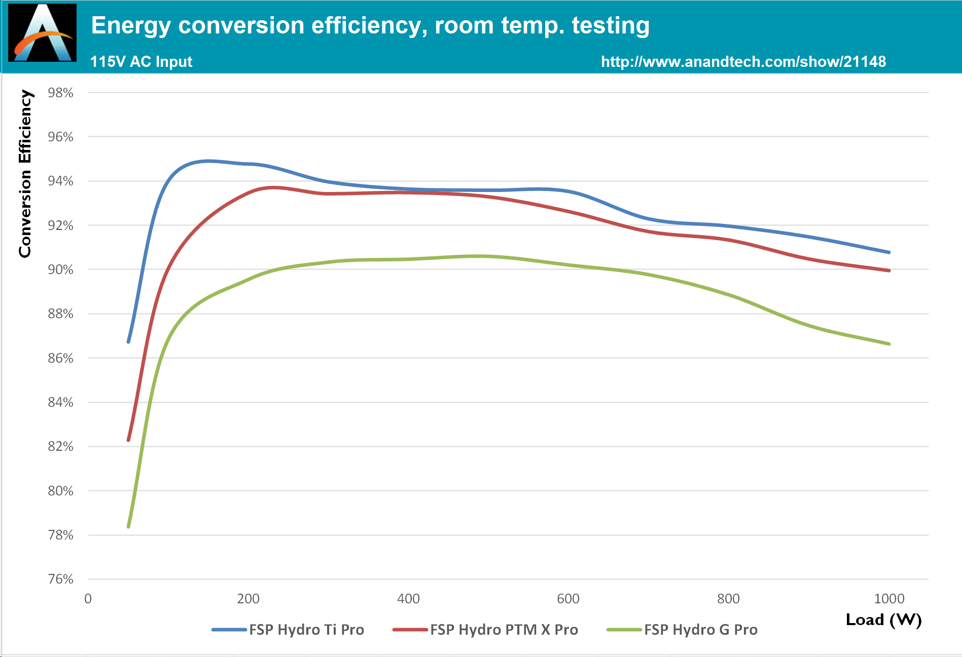 Which is better PSU gold vs platinum? Key facts on efficiency and cost savings here!