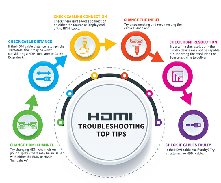 Fix Wireless HDMI Lag Issues? Simple Troubleshooting Tips