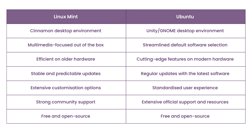 Linux Mint versus Ubuntu features what are the main differences today