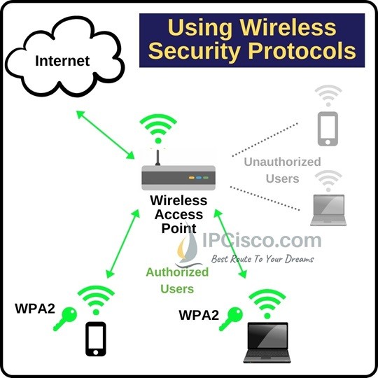 what is wpa2 with aes? easy explanation for wireless safety