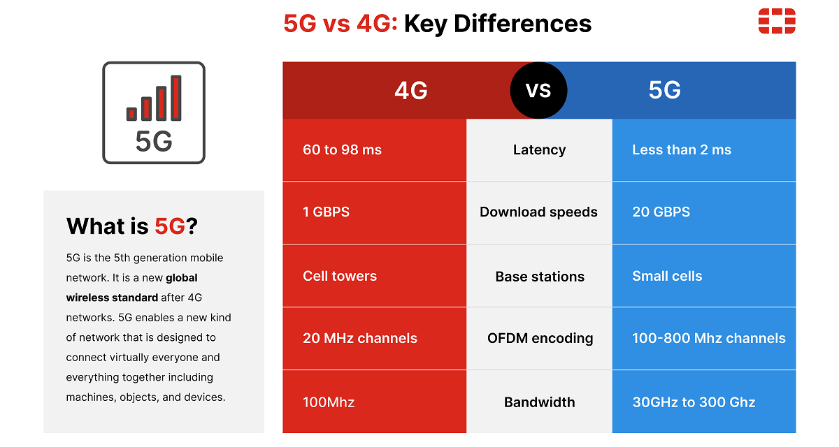What Is 5G+ Network Compared To Regular 5G Service