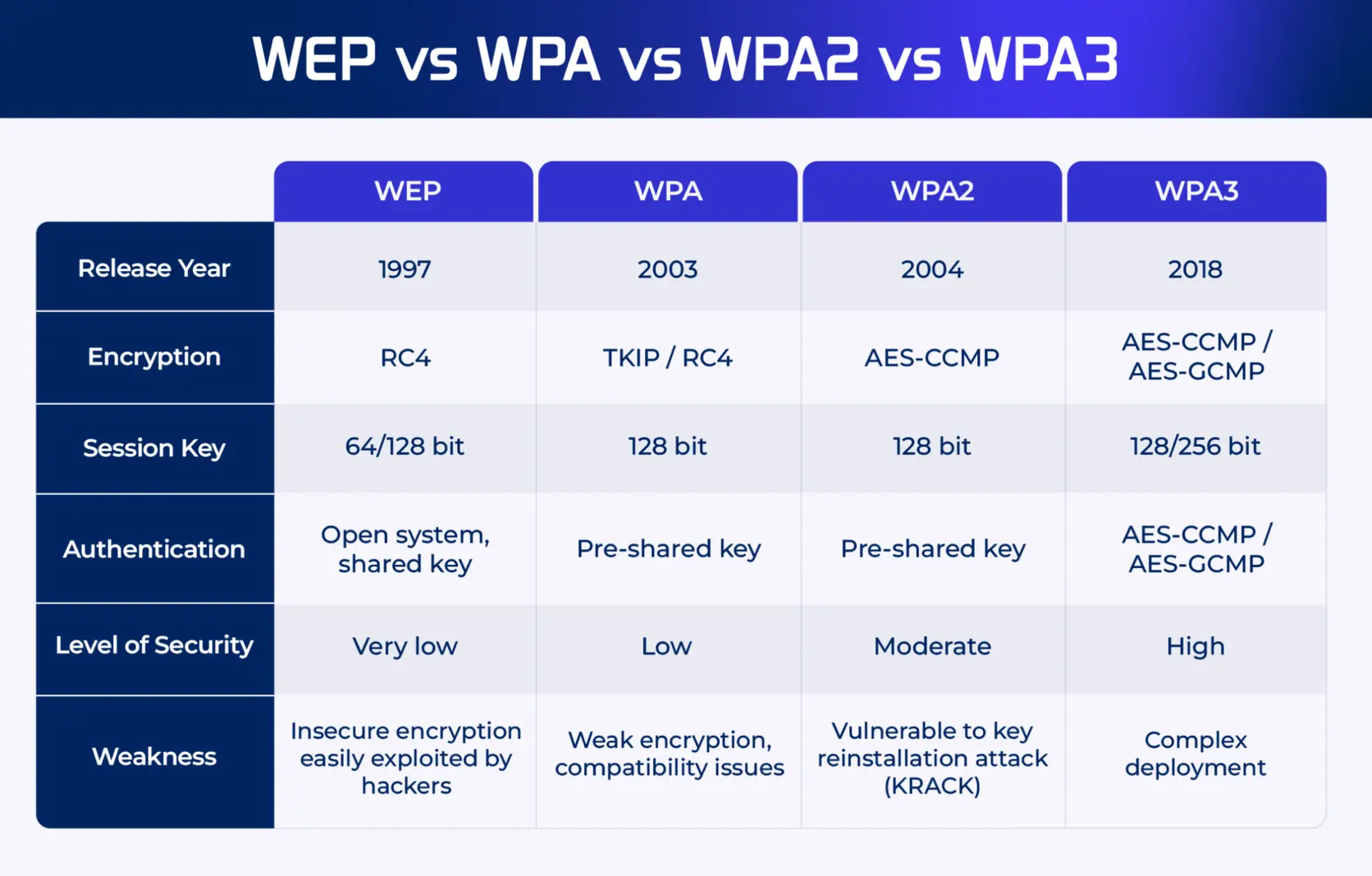 WPA2-AES vs WPA3: Which Protects Your WiFi Better Today?