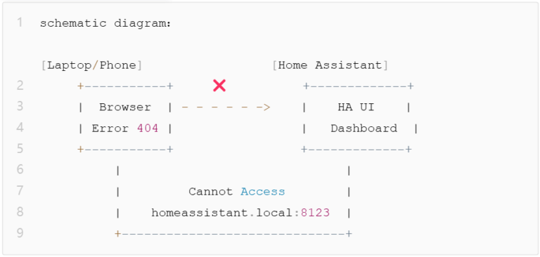 What Port 8123 Does For Your Hass Setup Local Access Explained Now