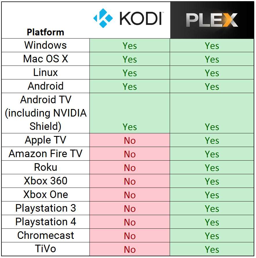 Plex vs Kodi Free or Paid What Are the Real Costs to Consider
