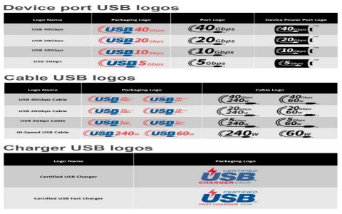 comparing usb mini a to mini b with other usb connectors type