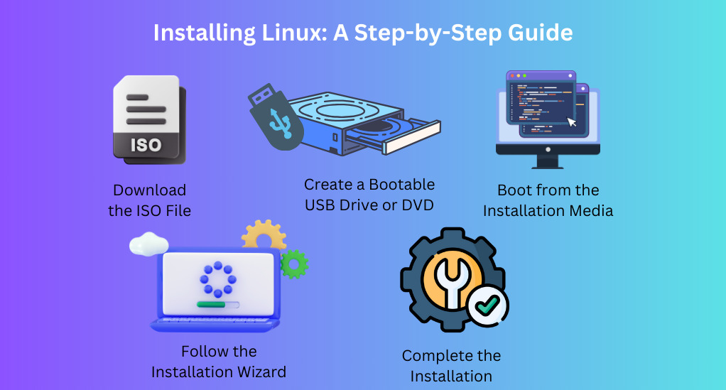 Installing the most popular linux de step by step guide for all.